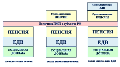 подсчет общей суммы материального обеспечения неработающего пенсионера